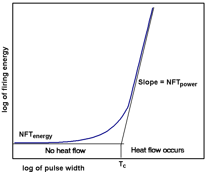 Thermal time constant.