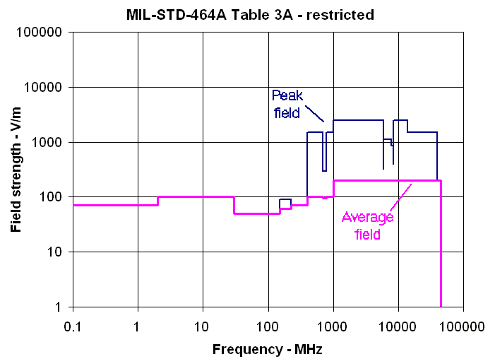 MIL-STD-464A Table 3A restricted environment.