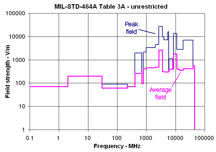 MIL-STD-464A Table 3A unrestricted environment.