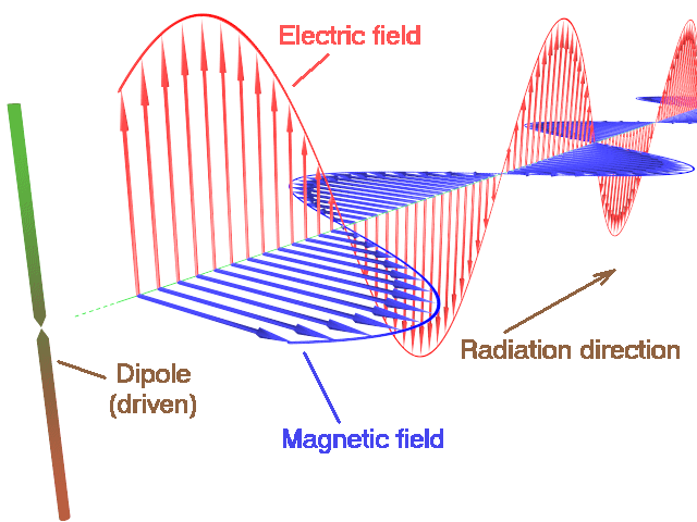 Electric and magnetic fields from a dipole antenna.