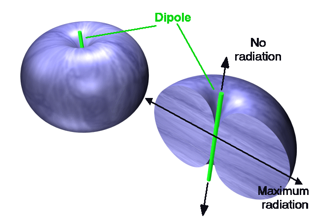 Doughnut radiation pattern from a dipole antenna.