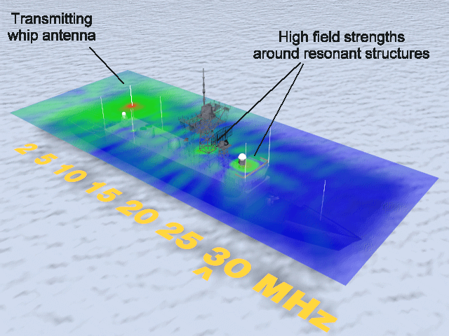 Electric field strength distribution cross-section for an FFG near 30 MHz.