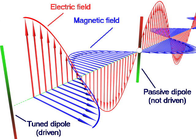 Coupling into a dipole.
