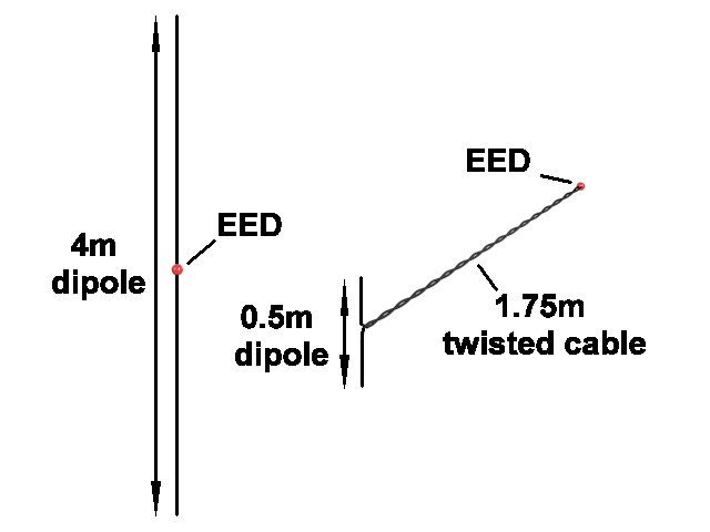 4-m and 0.5-m dipoles.