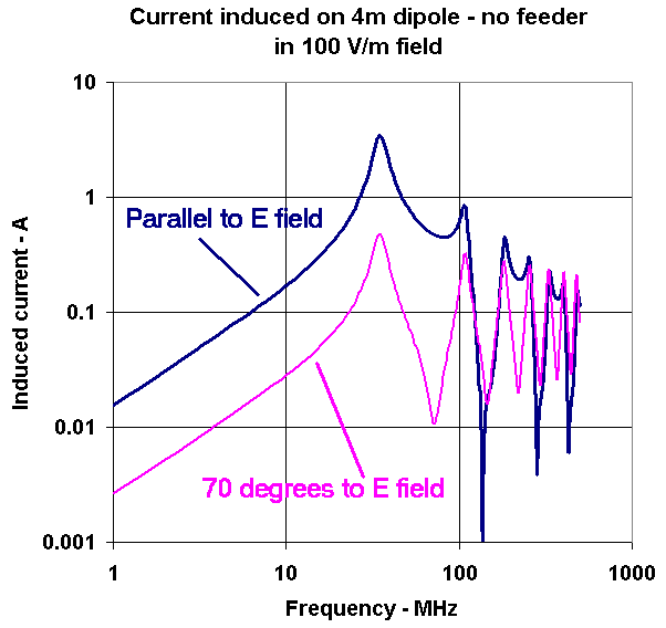 Pickup on a 4-m dipole.