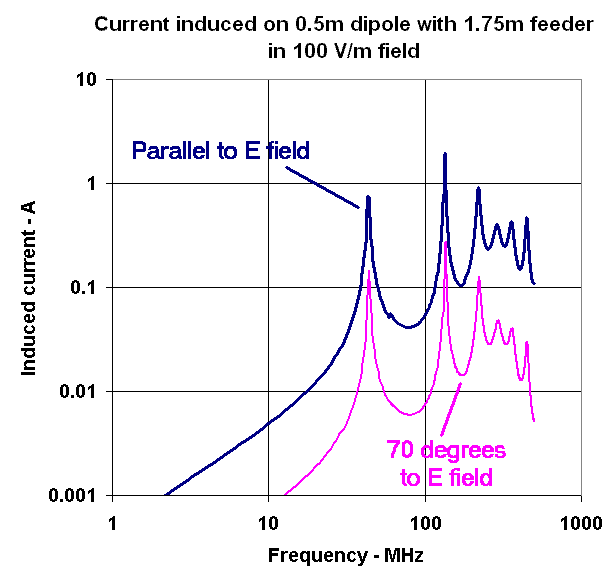 Pickup on a 0.5-m dipole and 1.75-m feeder.