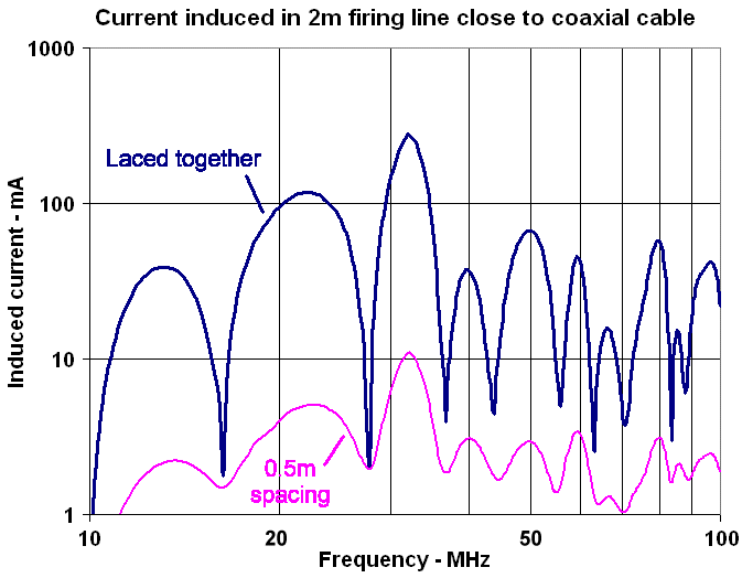 Current induced from coaxial antenna cable.