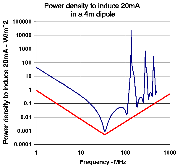 Electric field strength required to induce 20 mA in a 4-m dipole.