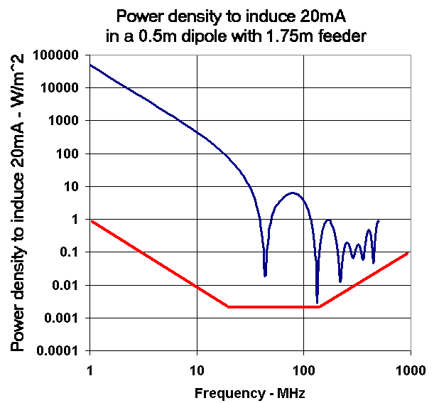 Electric field strength required to induce 20 mA in a 0.5-m dipole with 1.75-m feeder.