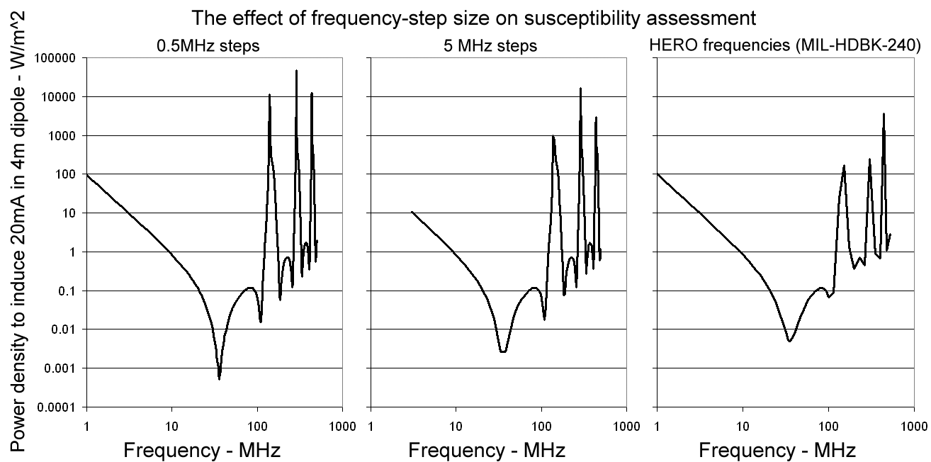 Susceptibility curves for a 4-m dipole for different frequency-step strategies.