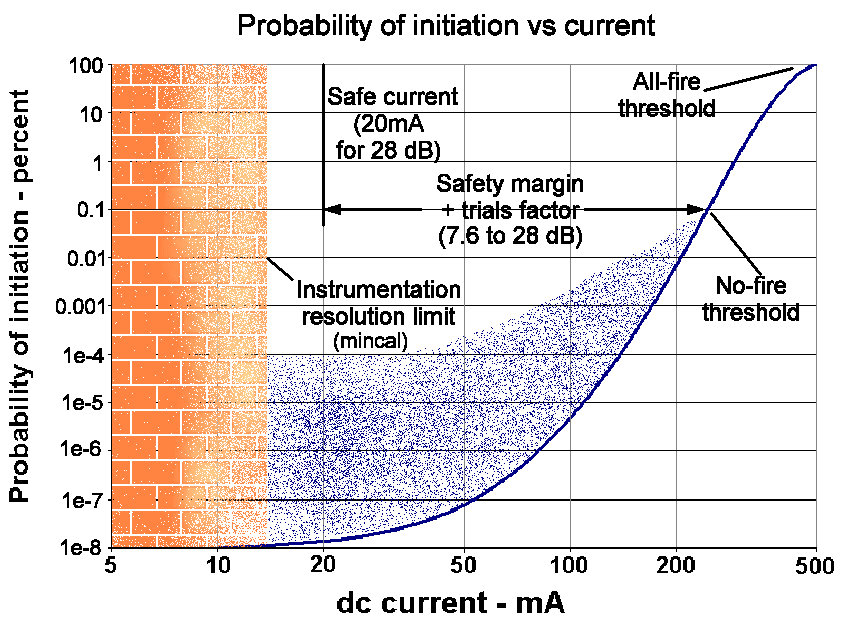 Relationship between NFT, margins, and safe current.