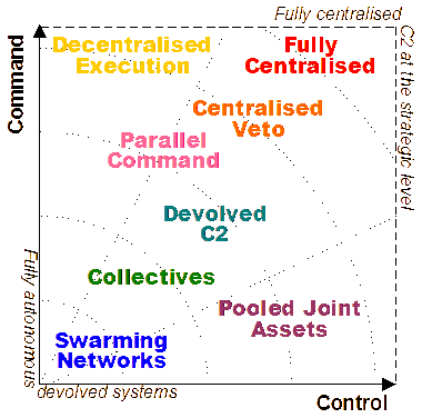 Range of C2 structures.