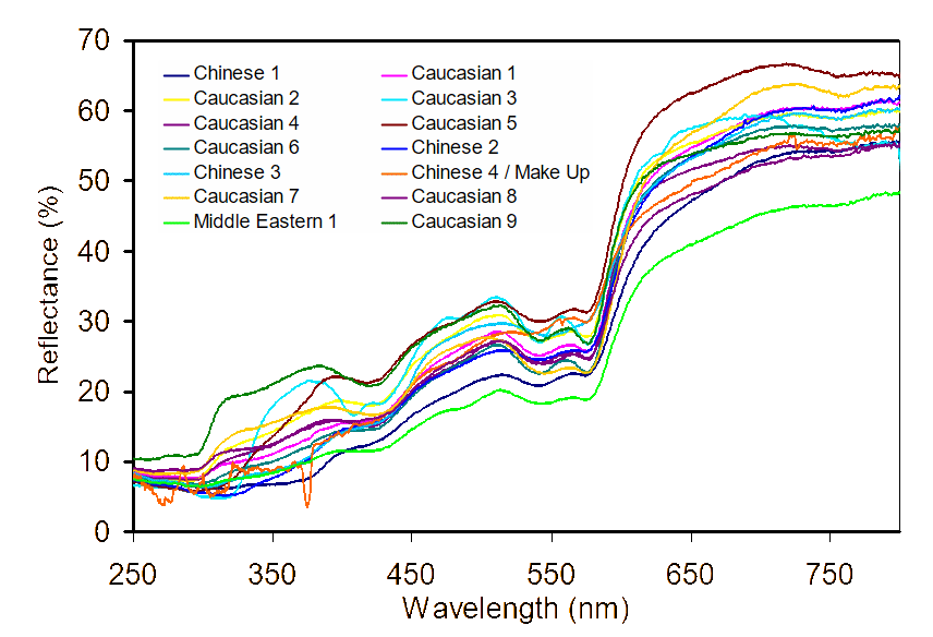 In situ skin spectra (left cheek) from 250 nm to 800 nm.