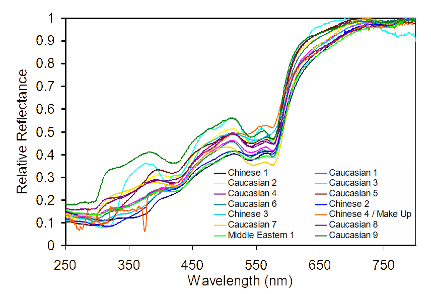 As Figure 1, normalised with respect to the maximum value of each curve.