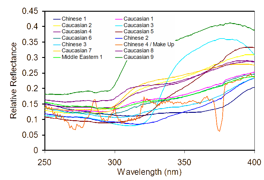 A magnified portion of Figure 2 from 250 nm to 400 nm.