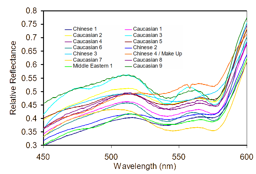 A magnified portion of Figure 2 from 450 nm to 600 nm.