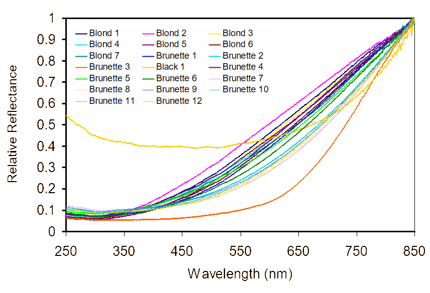 Normalised spectra of hair samples from 250 nm to 850 nm.