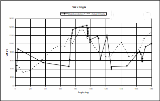 Graph of velocity versus projection angle for 105-mm shell (Composition B).