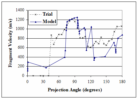 Graph of fragment velocity versus projection angle; 105-mm shell (TNT).