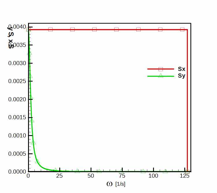 Spectral density for input and output signal.