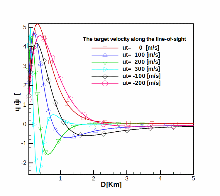 Average miss distance as a function of launch distance, for a non-manoeuvrable target.
