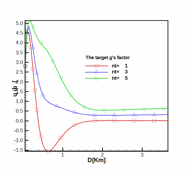 Average miss distance as a function of launch distance, for a manoeuvrable target.
