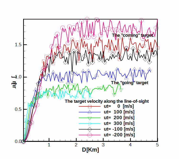 Total dispersion radius as a function of launch distance, for a non-manoeuvrable target.