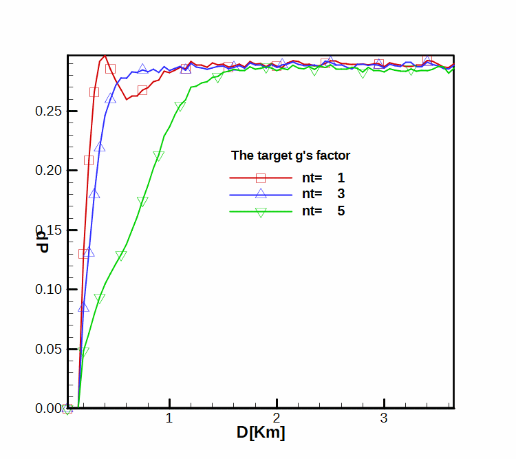 Target kill probability as a function of launch distance, in the case of a manoeuvrable target.