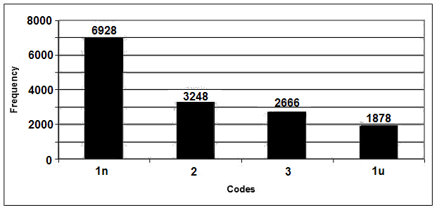 SA Pareto chart 12-3-02 thru 5-1-03.