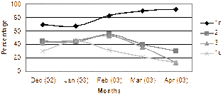 SA line chart percentage of four codes.