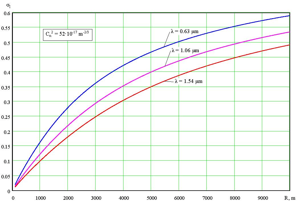 Dispersion of radiation intensity with range for weak turbulence.