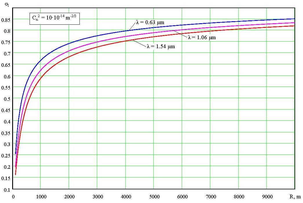 Dispersion of radiation intensity with range for strong turbulence.