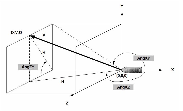 Angles used to derive the x,y,z fragment velocity components considered in the 3D trajectory program.