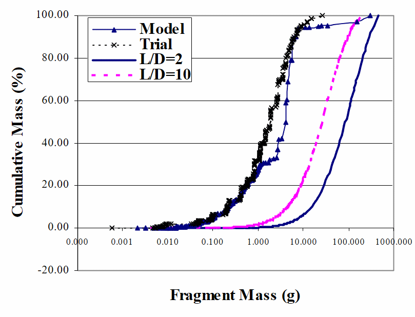 Graph of cumulative mass versus fragment mass; 105-mm (Comp B) shell; from left to right: Trial data; Model prediction; Mott’s approximation indicated as L / D of 2; Model prediction; Mott’s approximation indicated as L / D of 10.