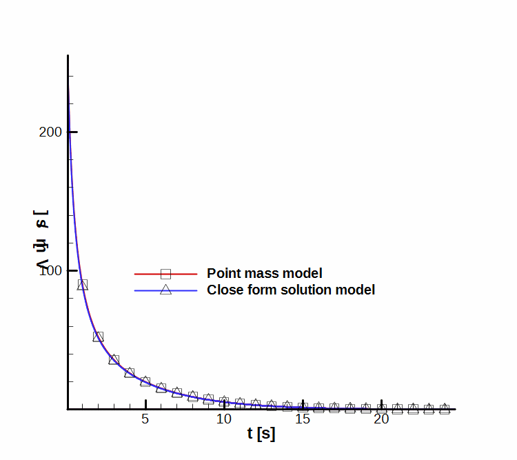 Submunition velocity diagram.