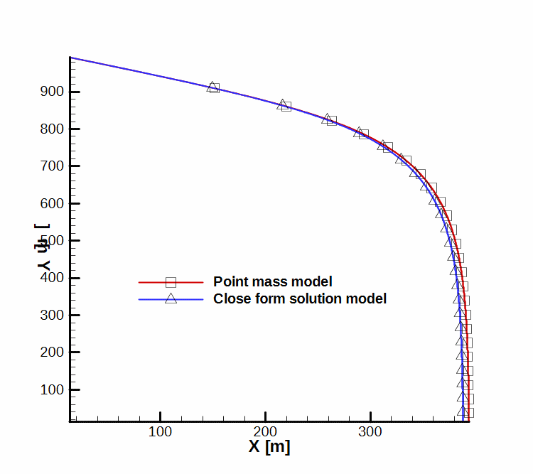 Trajectories diagram in the vertical plane.