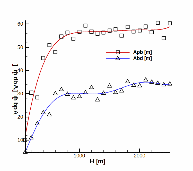 Probable error versus height of burst.