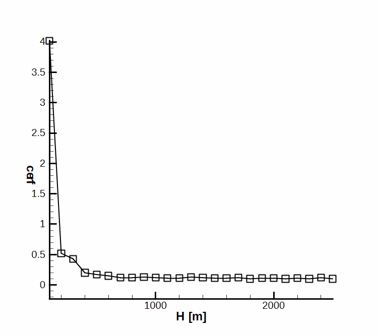 Coverage of dispersion surfaces versus burst height.