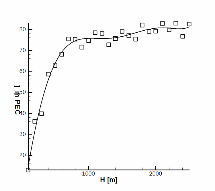 Circular error probability versus burst height.