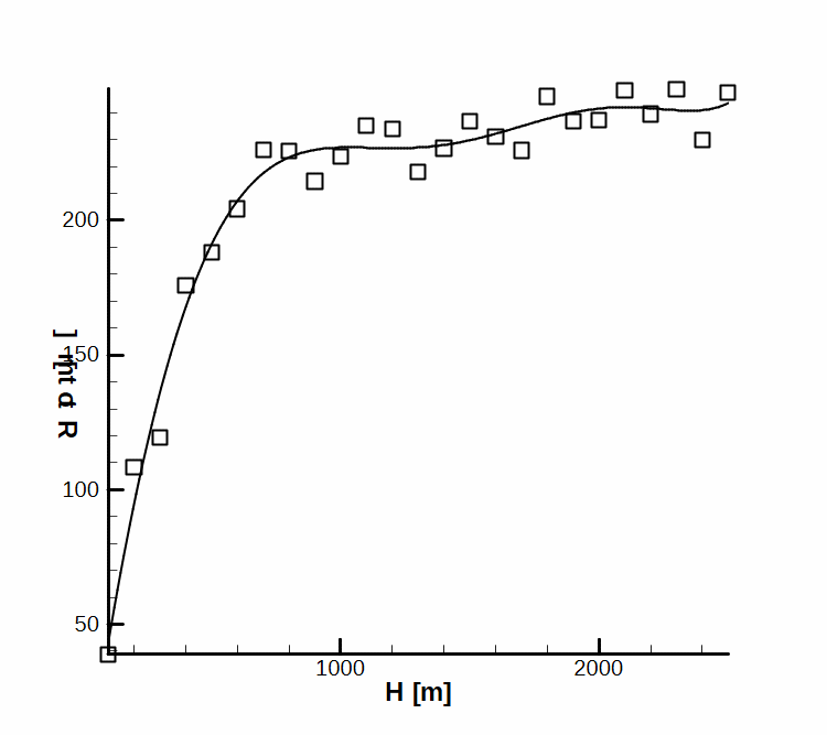 Total error circle versus burst height.