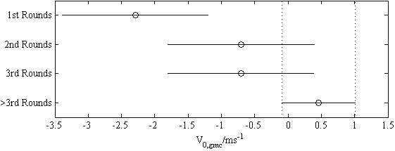 95 % confidence intervals of the multicomparison test of the group means of the charge zone 2 data set.