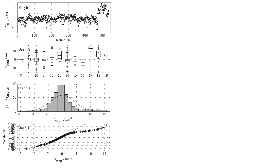 Graphs 1 to 4 for the evaluation of the results for charge lot 8 with charge zone 2 with projectile types 3 and 4 having different firing table muzzle velocities.