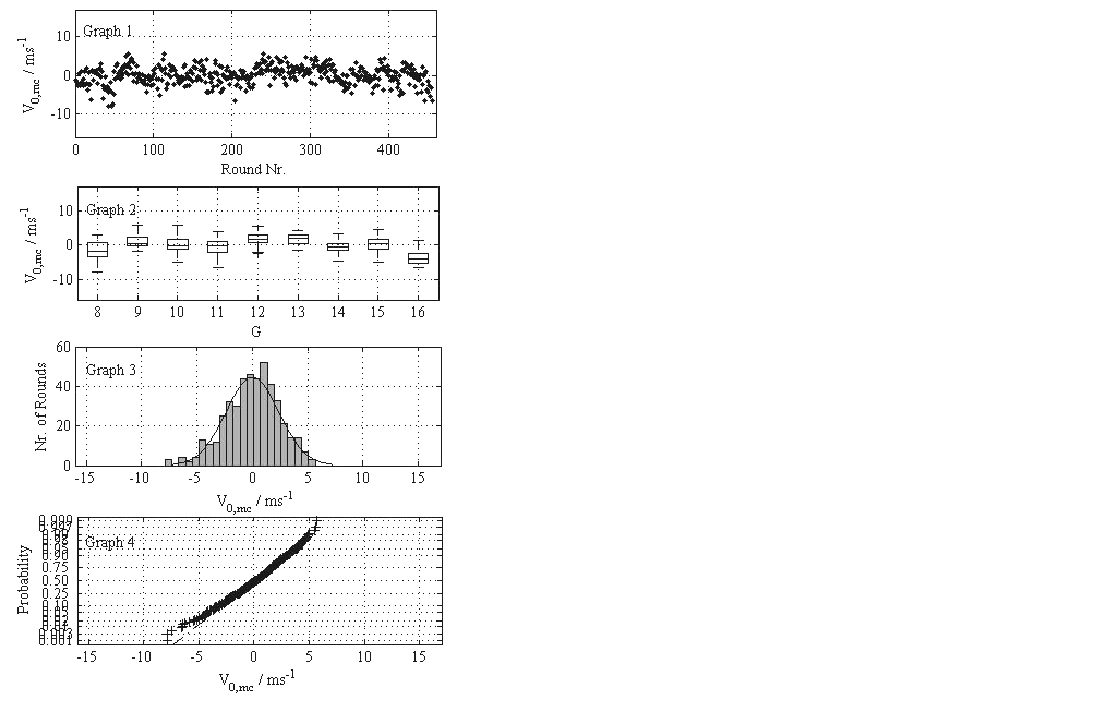 Graphs 1 to 4 for the evaluation of the results without outliers for charge lot 8 with charge zone 2 and projectile type 3.