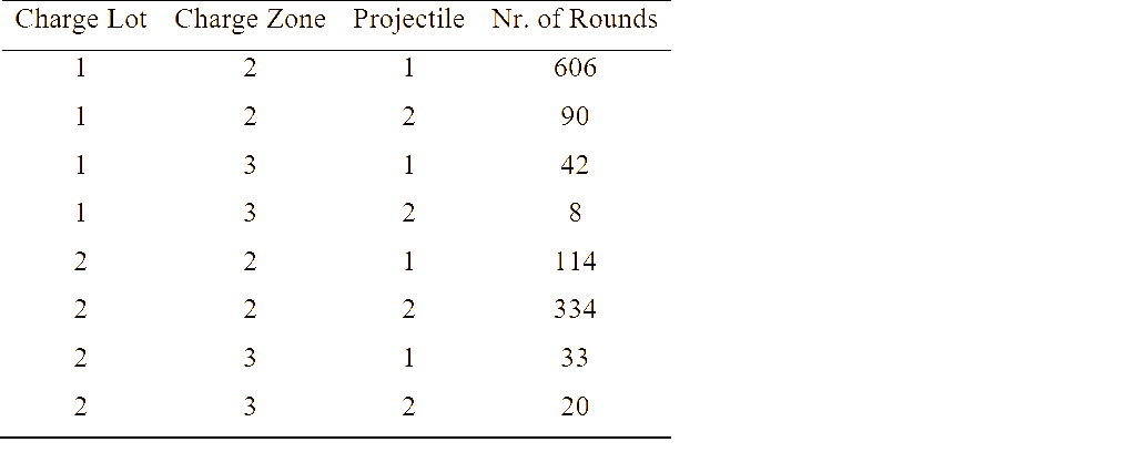 Data set of rounds fired.