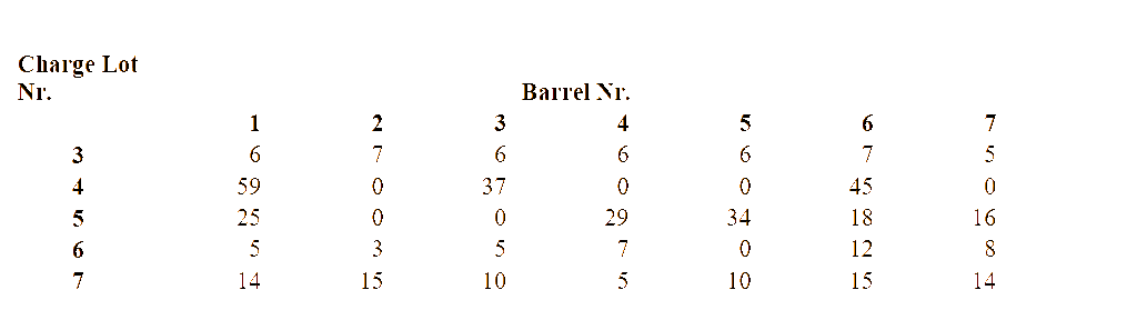 Numbers of rounds in the unbalanced charge zone 4 data set.