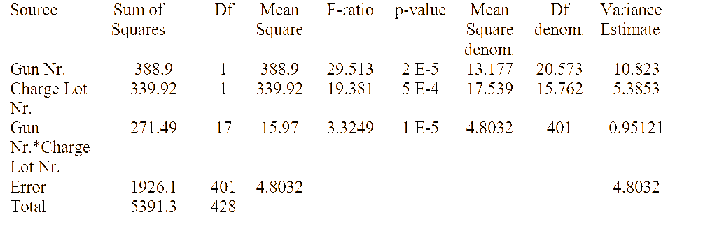 ANOVA table for charge zone 4 data set (Df = Degrees of Freedom).