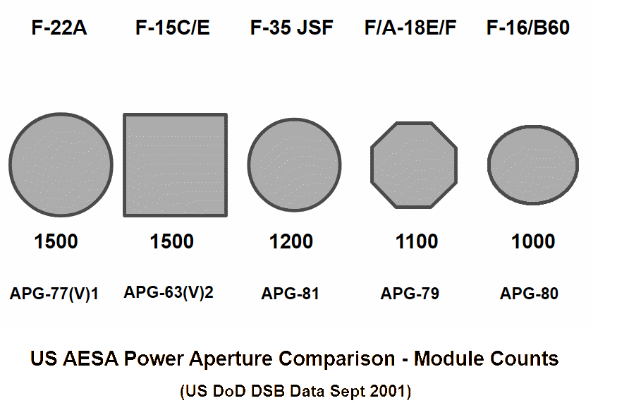 Comparison of module counts in contemporary AESA radars (Author as per Defence Science Board, 2001).