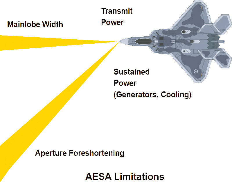 Limitations of an AESA radar as an X-band DEW (Author).
