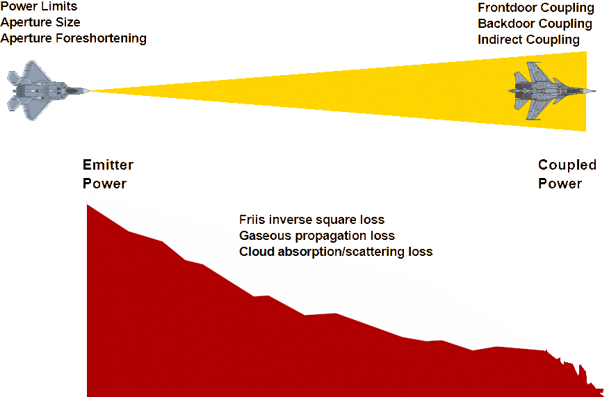 The transmission and coupling problem. Effective range of the AESA as a DEW is constrained largely by propagation losses and power transfer efficiency when coupling into the target (Author).