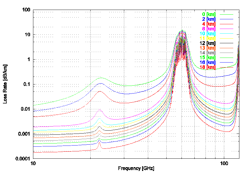 Altitude dependency of gaseous losses (water and oxygen) vs frequency, for the upper X-band, Ku-band, K-band, Ka-band, and V-band. Even at the 10 GHz characteristic of X-band radars, two orders of magnitude difference in losses arise between sea level and stratosphere (Author).